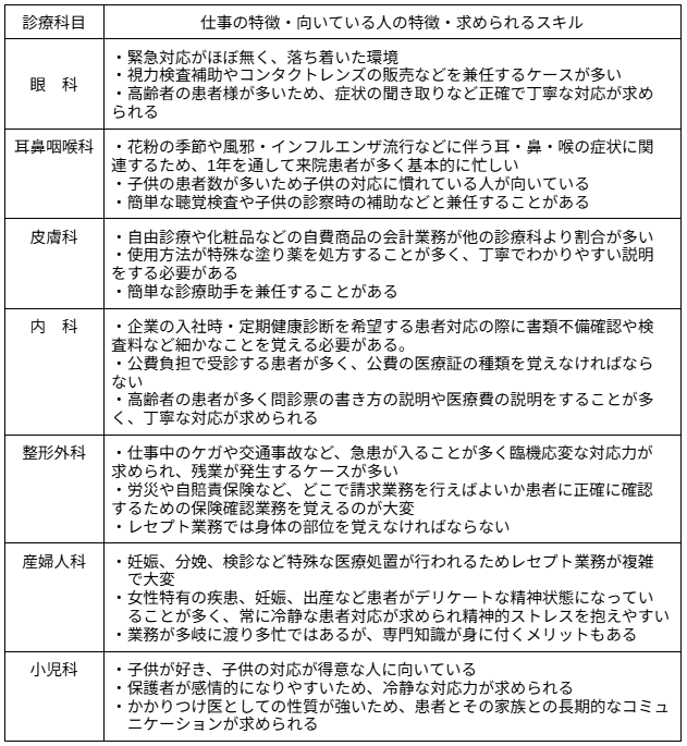 診療科目別スキル